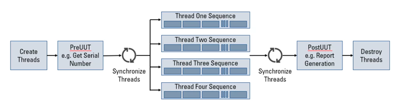 NI test sequence